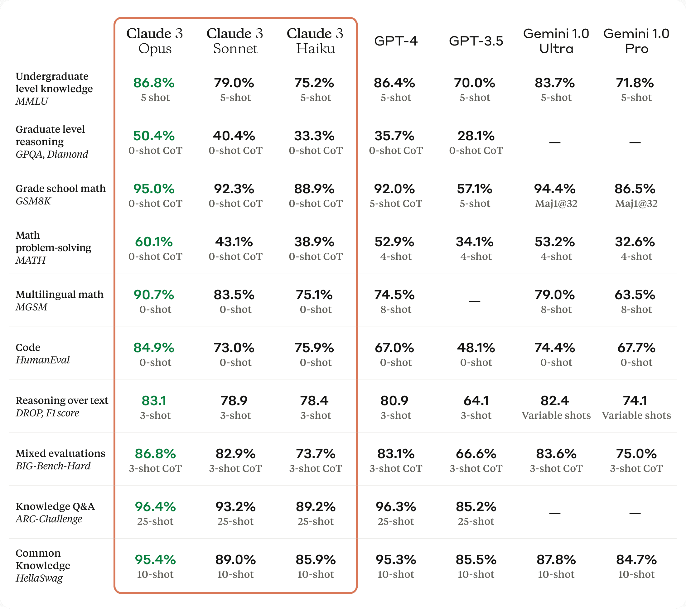Comparison of the Claude 3 models to those of it's peers on multiple benchmarks. Source: Anthropic
